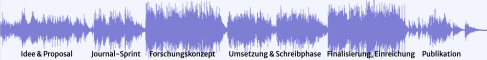 Visualisierung von Musik und Arbeitsphasen Visualisierung von Musik und Arbeitsphasen